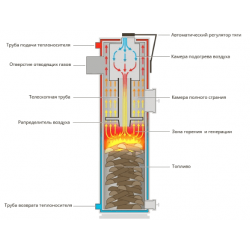 Особенности котлов верхнего горения на твердом топливе